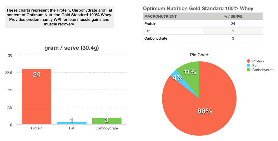 gold standard whey protein chart and table