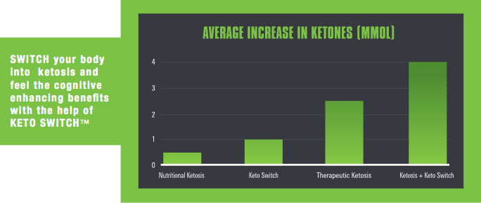 ketones chart