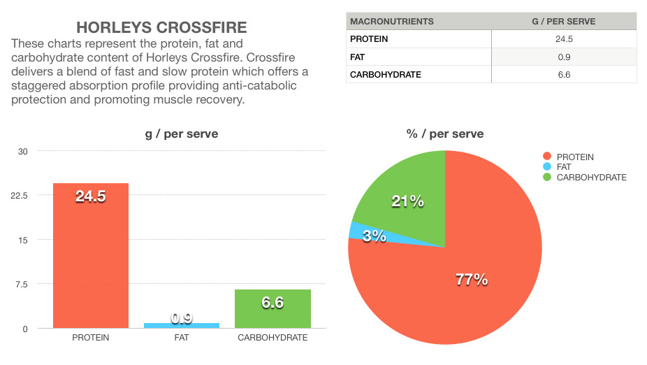 Horleys 100% Whey Protein Nutritional Information