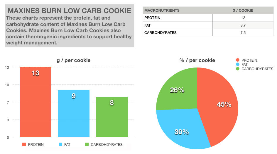 Maxines Burn Graphs and Chart regarding nutritional content