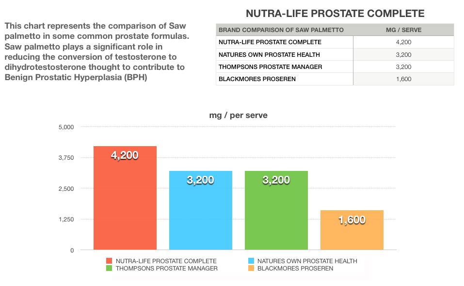 nutra-life prostate complete graph