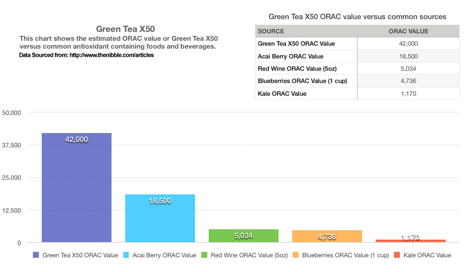 Green Tea X50 Chart