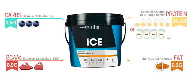 Horley's ICE Diagram