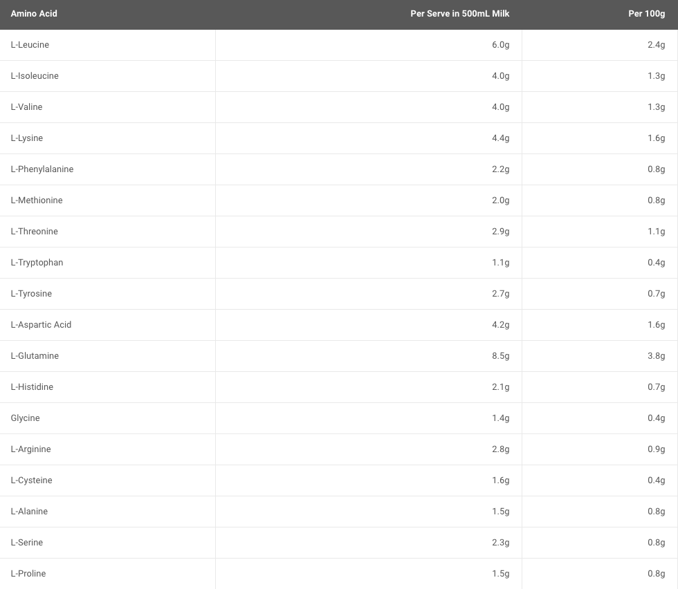 Maxs Absolute Mass Amino Acid Profile