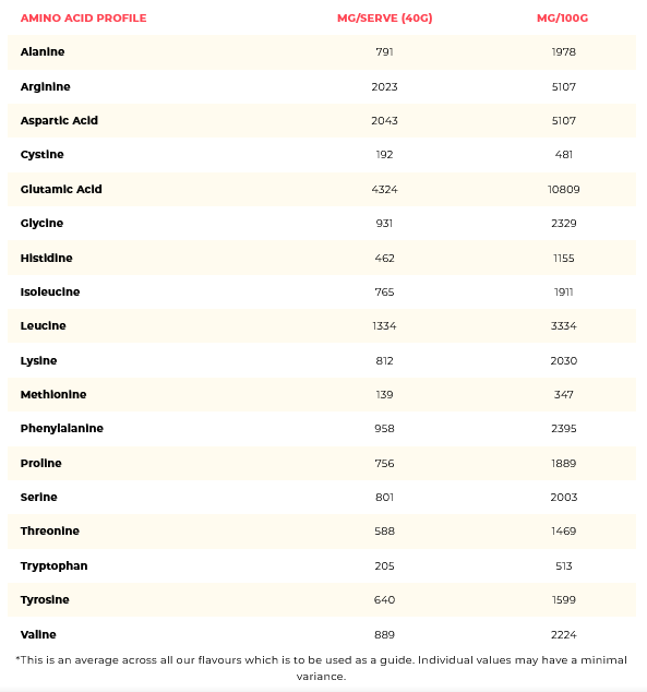 amino acid profile