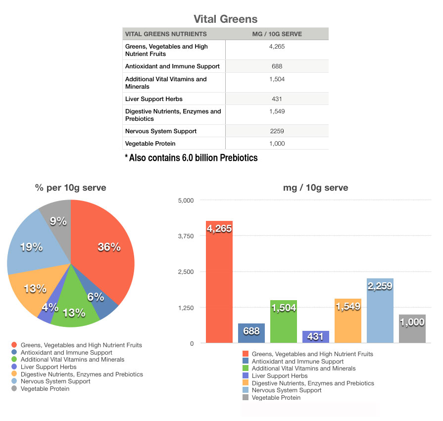 Vital All In One Charts