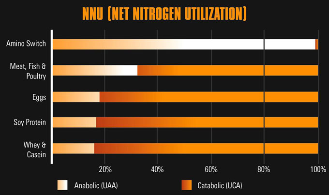 Net Nitrogen Utilisation Graph for amino switch