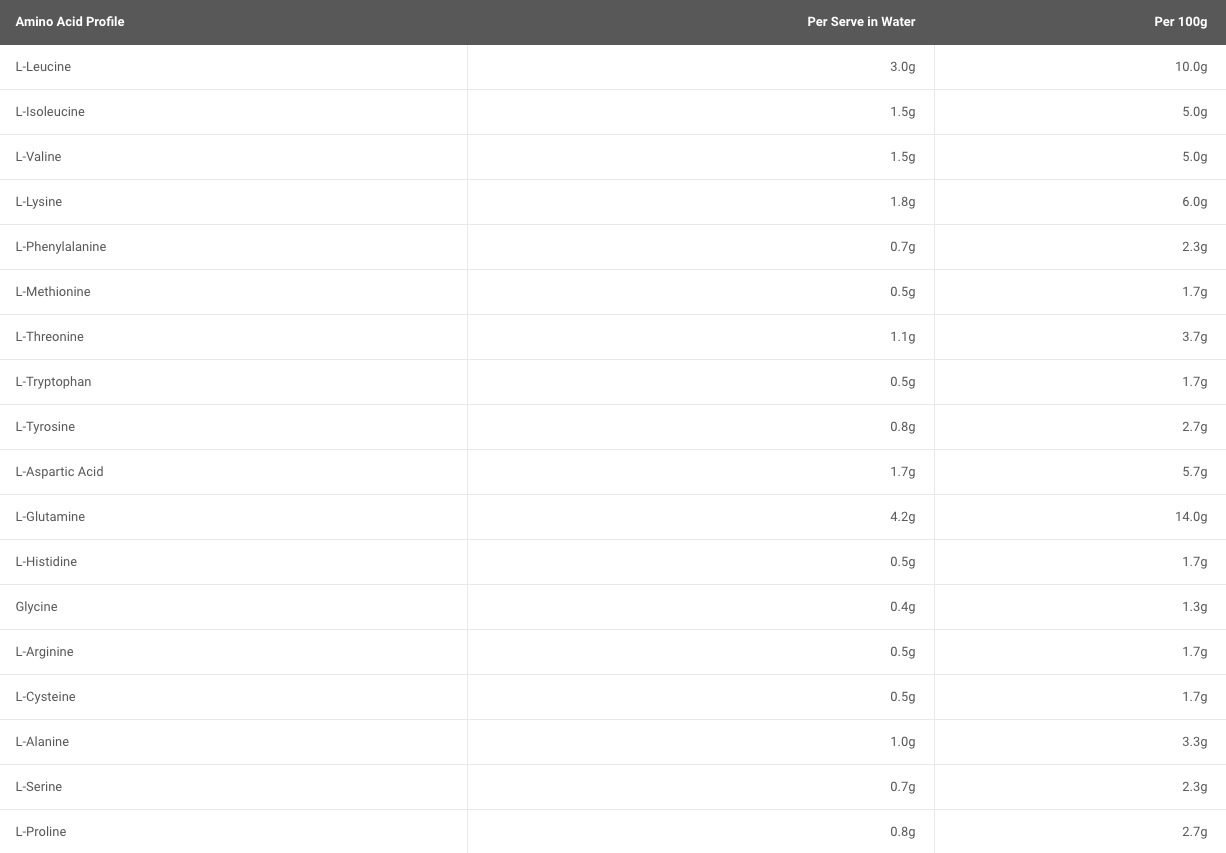 Maxs super shred amino acid profile